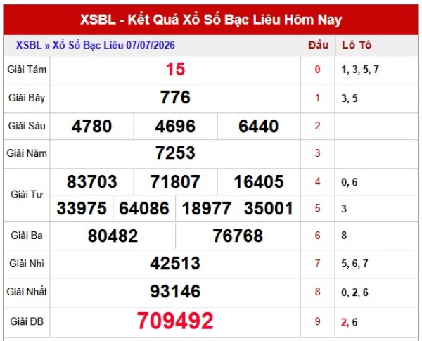 Dự đoán XSBL ngày 14/7/2026 thứ 3 siêu VIP hôm nay
