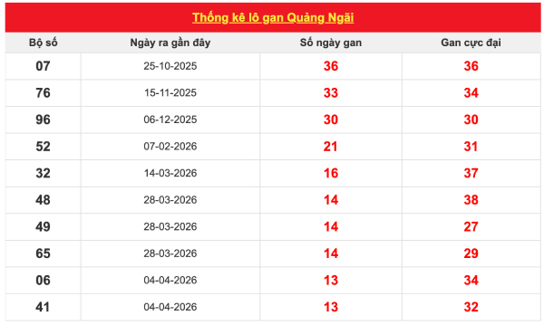 Dự đoán XSQNG ngày 11/7/2026 thứ 7 VIP hôm nay