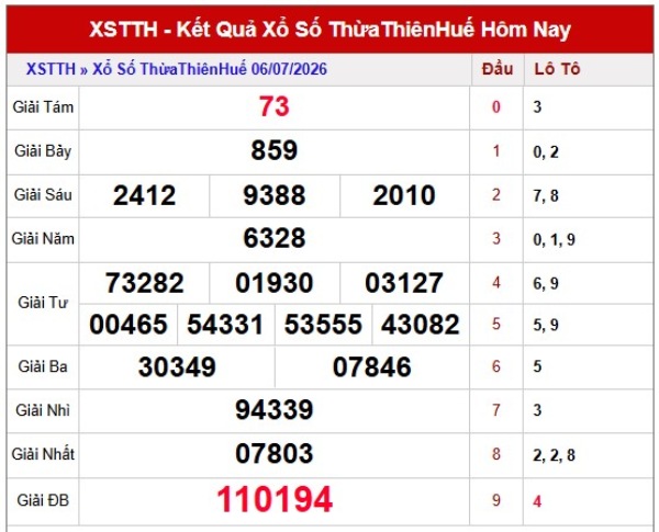Dự đoán XSTTH ngày 12/7/2026 chủ nhật chính xác 100