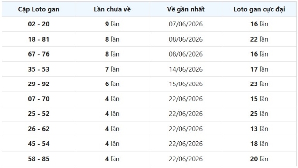Dự đoán XSTTH ngày 12/7/2026 chủ nhật chính xác 100
